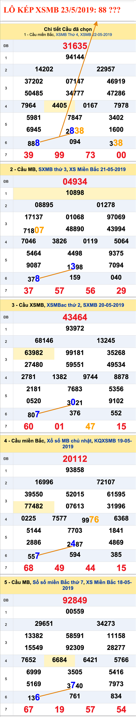 An so kep thu nhi - Lo kep XSMB 23-05-2019